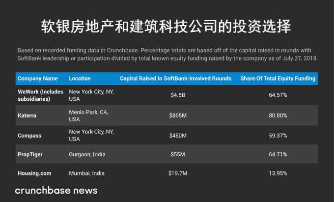 被软银追捧的WeWork估值腰斩，IPO之路能否顺利？