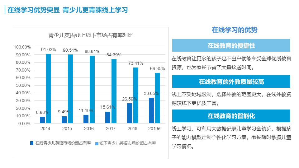 3亿人次,为在线青少儿英语行业提供了广阔的市场空间.