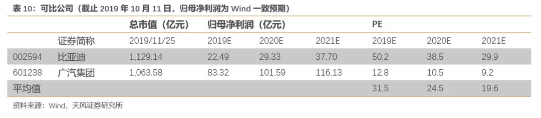 天风证券:行业产能出清 SUV霸主长城汽车(02333)量价齐升 首予“买入”评级插图4646 天风证券:行业产能出清 SUV霸主长城汽车(02333)量价齐升 首予“买入”评级插图4646