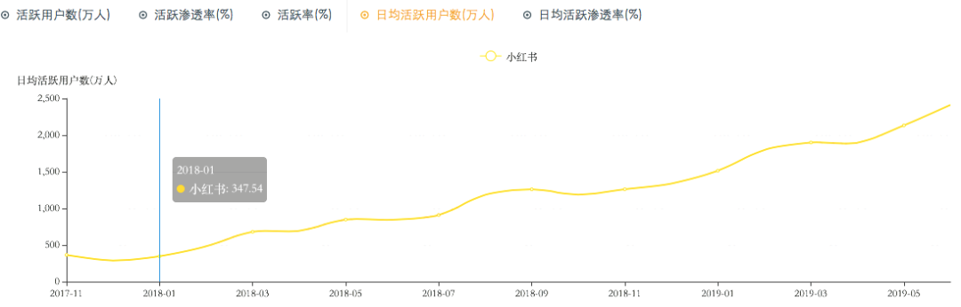赚到翻车的小红书，是年轻人的广场舞？