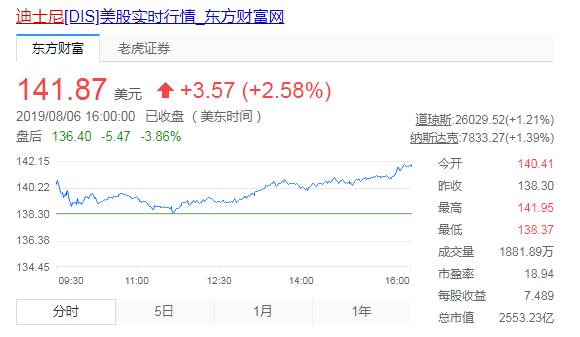 收购福克斯致利润低于预期，荣耀加身的迪士尼如何英雄归来？