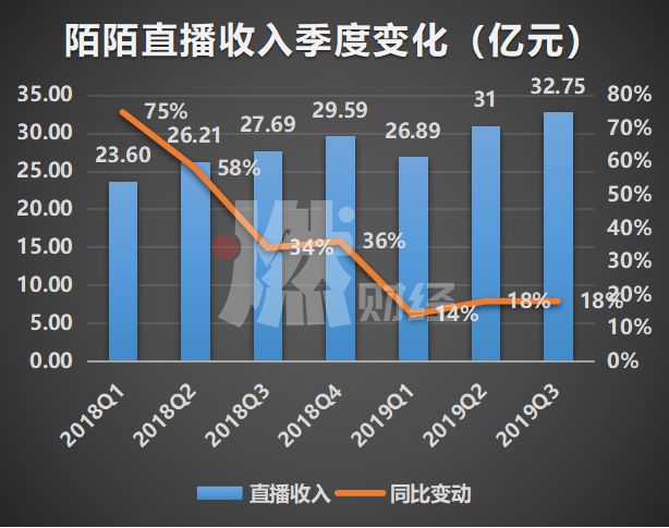【燃财经】增速放缓、用户停滞，陌陌的未来不靠直播靠什么？