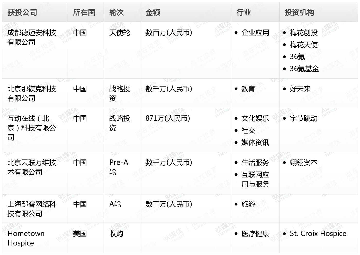 钛媒体Pro创投日报：8月19日收录投融资项目6起