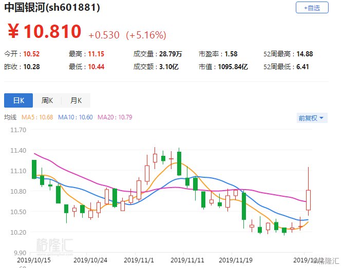 中国银河(601881.sh)涨逾5% 证监会发声支持打造航母级券商