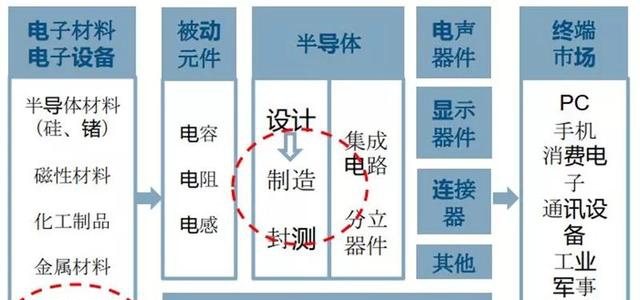 「智东西」深度：国产半导体腾飞机遇来临！总投资已超5000亿