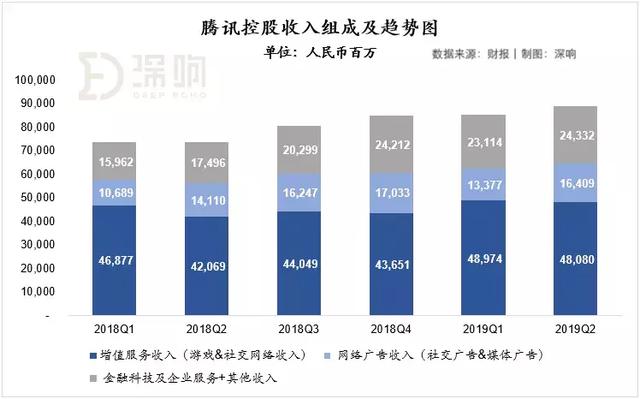 详解腾讯Q2财报背后的趋势