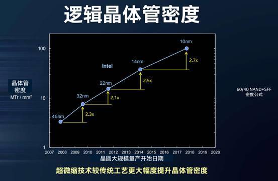 Intel 10nm酷睿问世 处理器六大神技正式落地