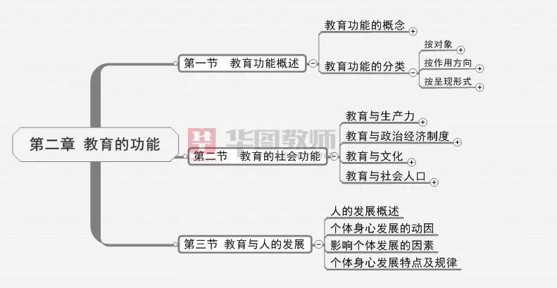 教资科目二思维导图,覆盖所有知识点!背会稳过