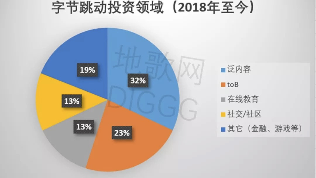 字节跳动投资局