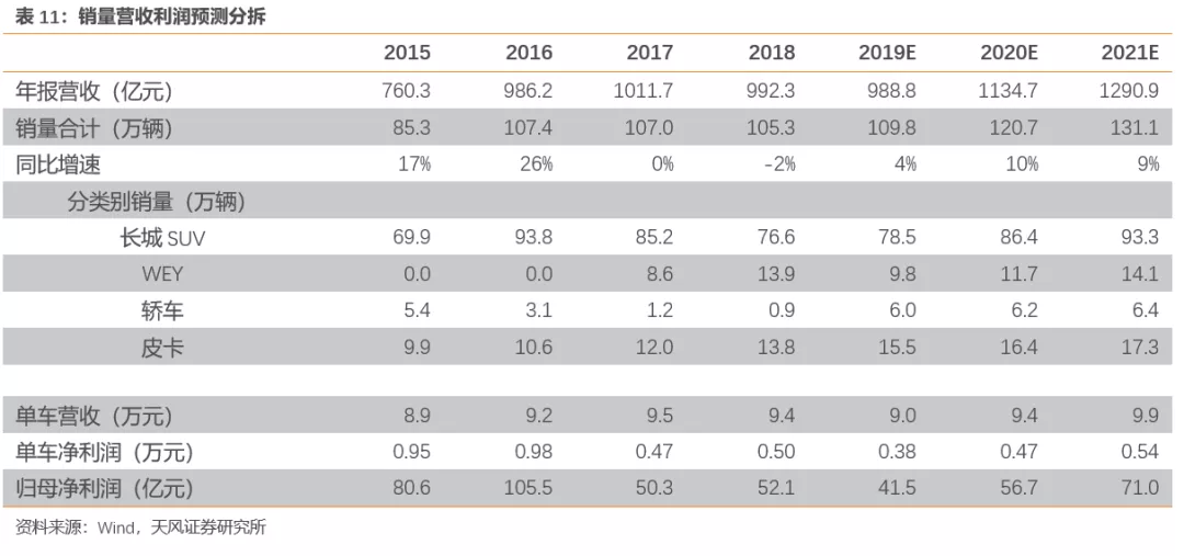天风证券:行业产能出清 SUV霸主长城汽车(02333)量价齐升 首予“买入”评级插图4747 天风证券:行业产能出清 SUV霸主长城汽车(02333)量价齐升 首予“买入”评级插图4747