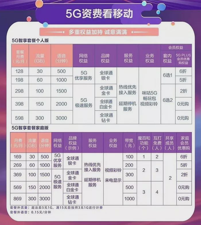 移动5g短信要收费吗