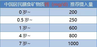 1~4岁后一天适宜钙元素摄入量为600mg