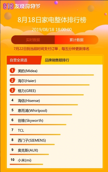 苏宁818终极战报：苹果手机依旧无敌 华为+荣耀紧追