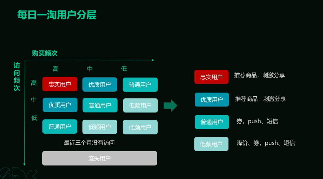 在目前情况下,每日一淘的用户分层主要考虑访问频次,购买频次两个