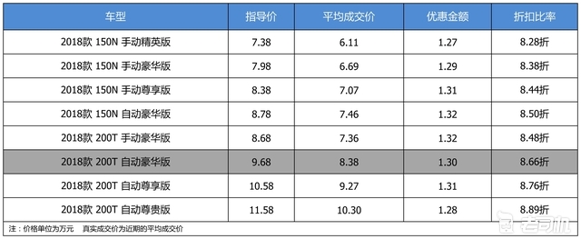 高颜值家用紧凑型车 广汽传祺GA4平均优惠86折