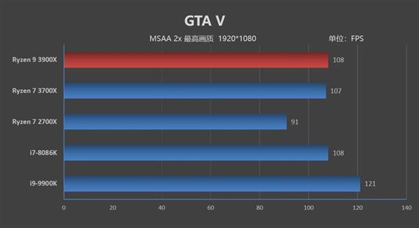 AMD给锐龙7 3700X“恢复名誉”：游戏性能也是最强的了