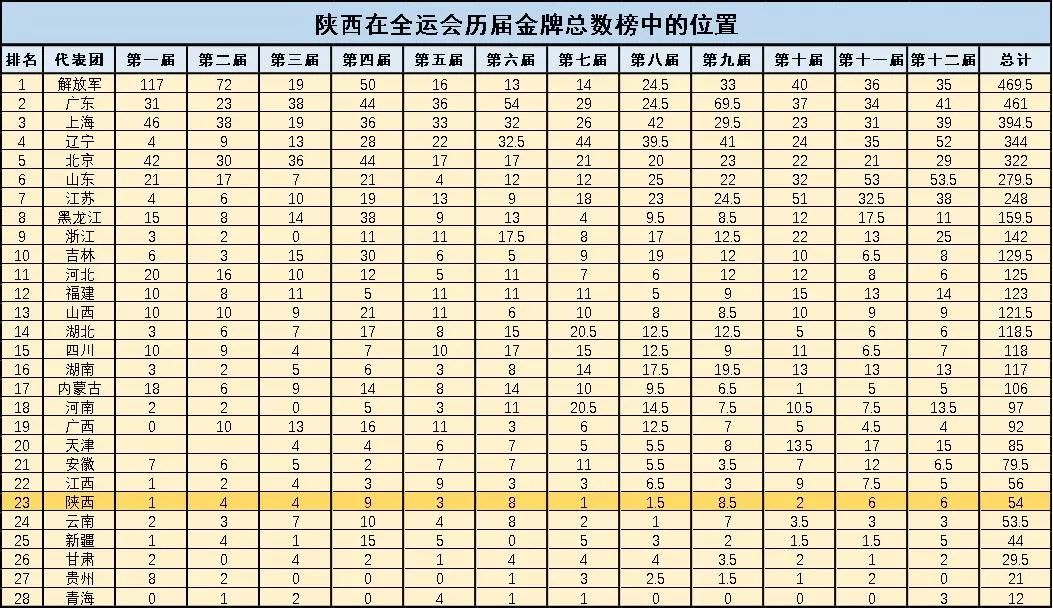 数读全运| 解读历届全运会金牌榜,十四运夺冠省份大猜想