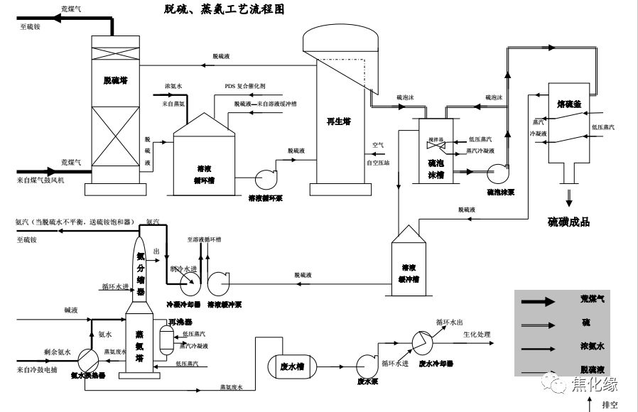 焦化厂工艺流程图