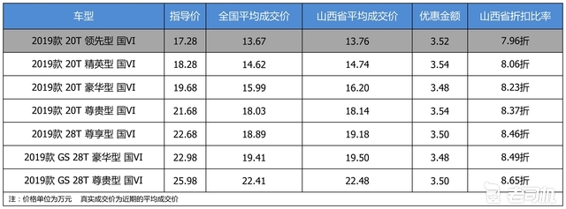 最高优惠3.54万 别克君威平均优惠8.32折