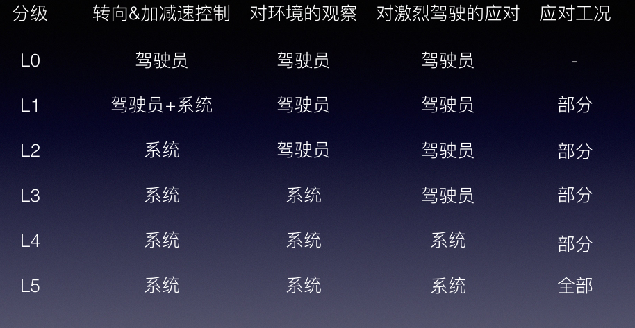 薛定谔的“自动驾驶”
