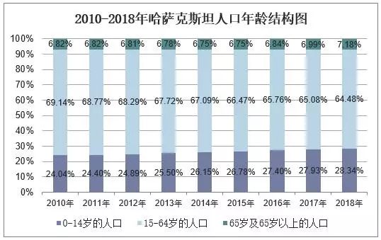 2010-2018年哈萨克斯坦人口总数及人口结构分析「图」