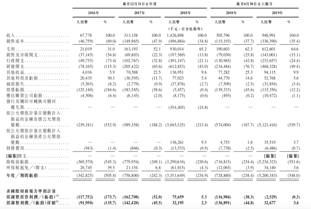 历经9轮融资，上半年亏损52亿……旷视赴港IPO的背后，资本市场或迎来AI独角兽上市潮？