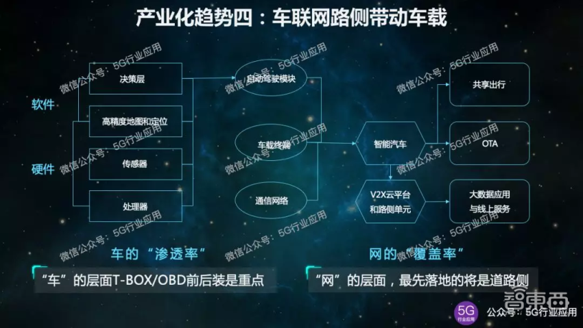 5G车联网十大产业化趋势
