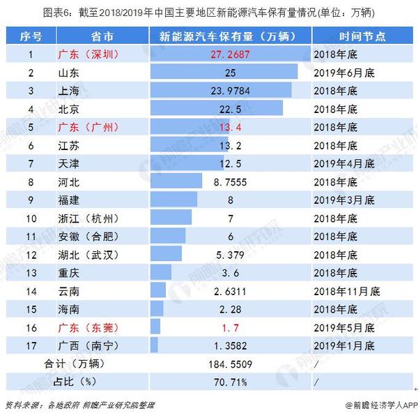 data[十张图带你了解广东省新能源汽车发展情况 广东是我国主要产业