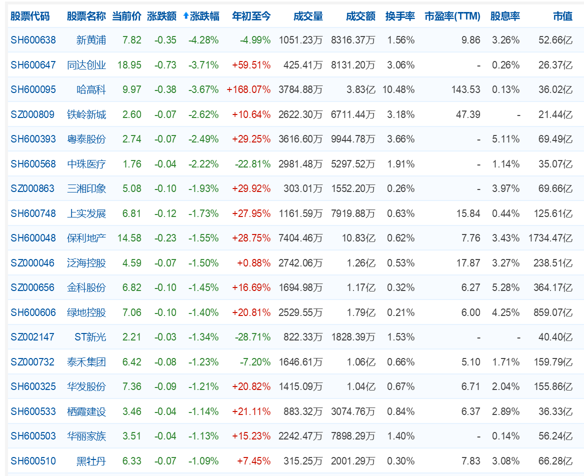 收评:沪指收涨0.24%站稳3000点,新黄浦跌4.28%__凤凰网