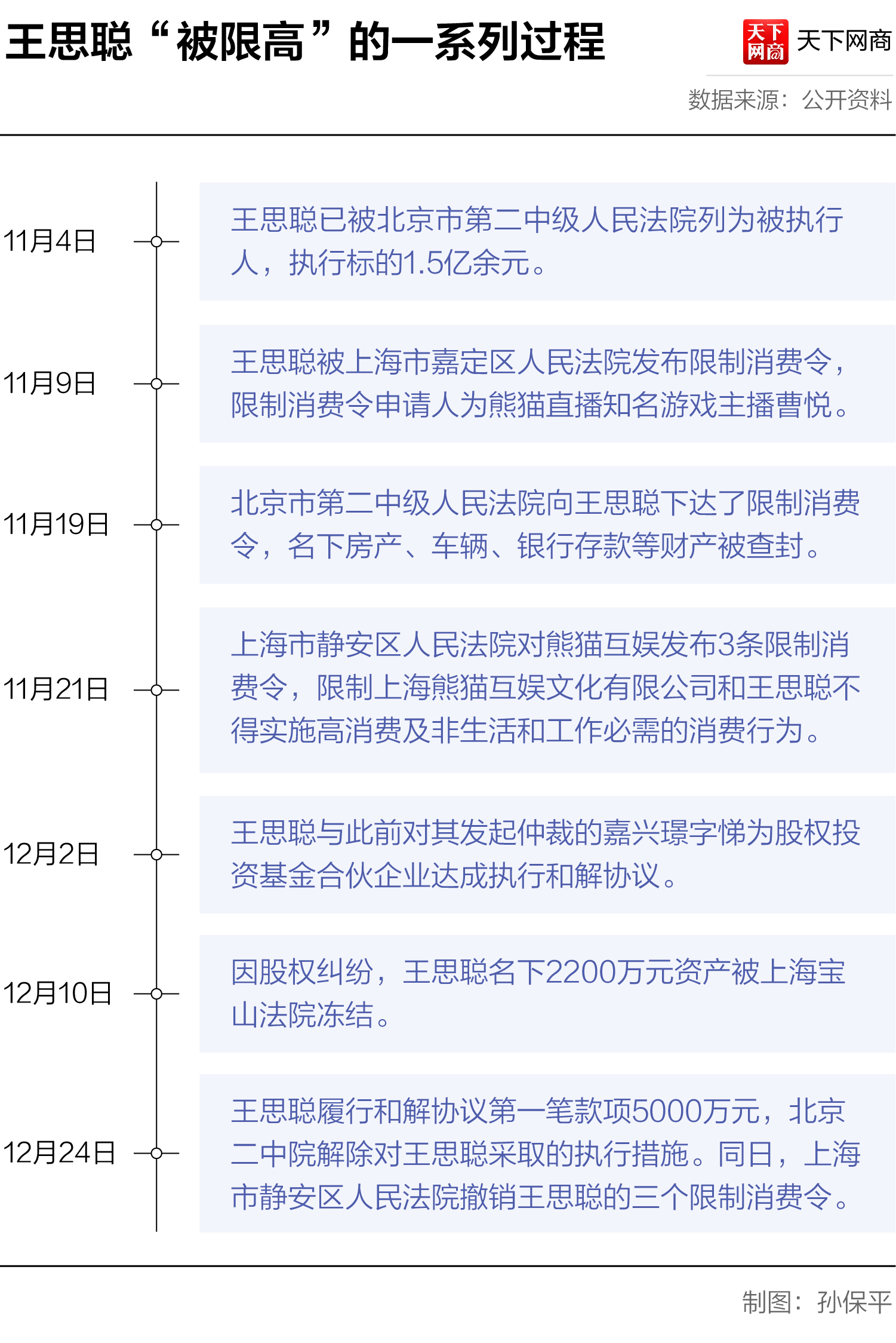 「天下网商」投资巨亏20亿，王思聪却说：继续创业