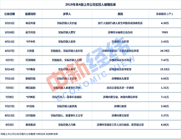 今年已有12家上市公司实控人被抓，牵连77万股民