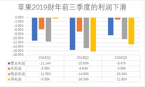 苹果、三星、华为的2019财报三国杀