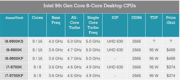华硕、华擎主板升级BIOS 支持全核5GHz处理器酷睿i9-9900KS