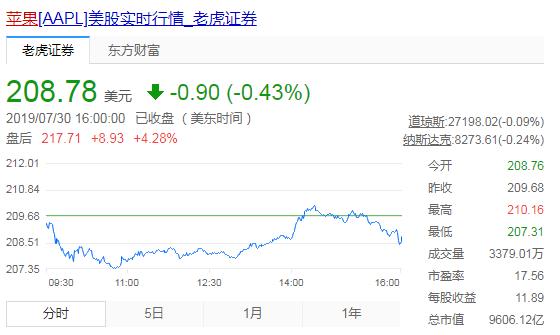 可穿戴设备收入同比增长超50％，苹果股价能否重回高位？