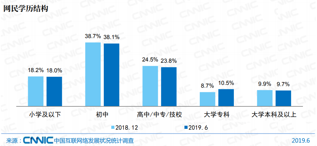 中国网民画像：超7成月收入不足5000，近9成没有上过大学