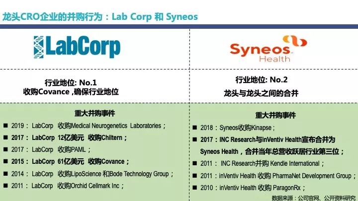 近年全球cro&cmo投资并购观察