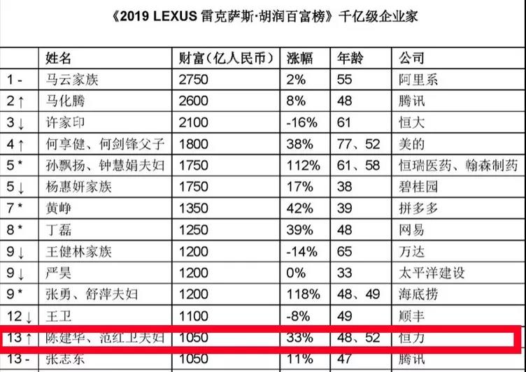 胡润百富榜出炉!"苏州首富"在吴江,身家首次超1000亿