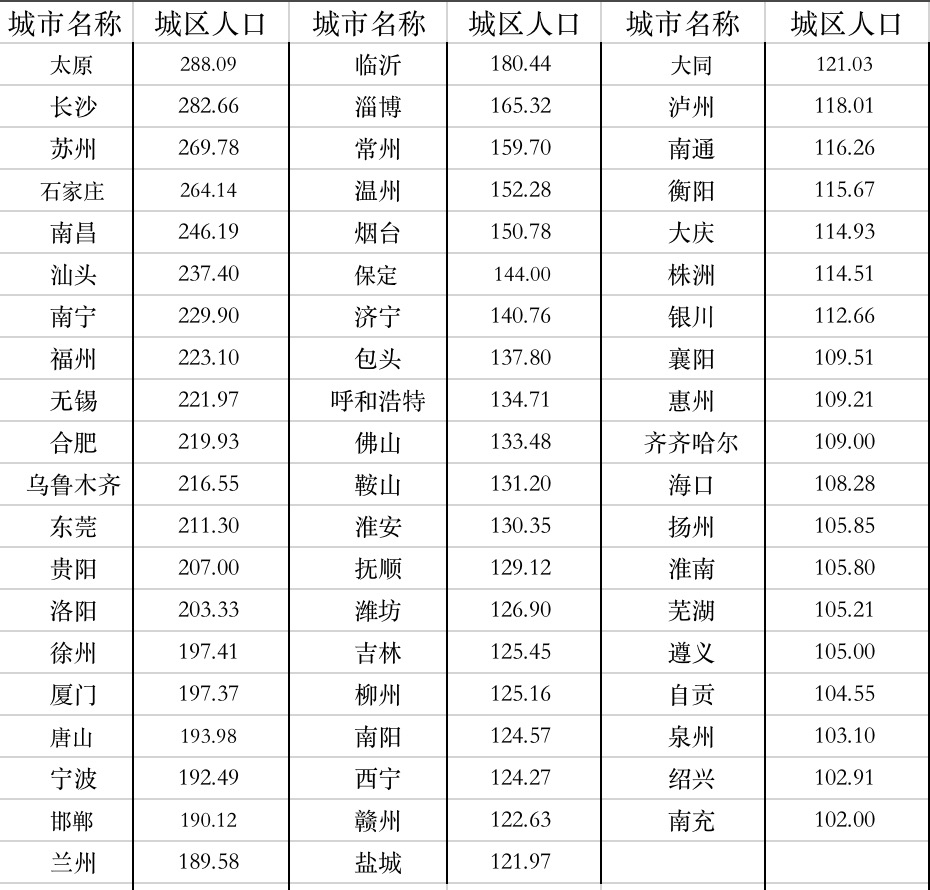 长沙2020年城区人口多少万_长沙望城区最新规划图(2)