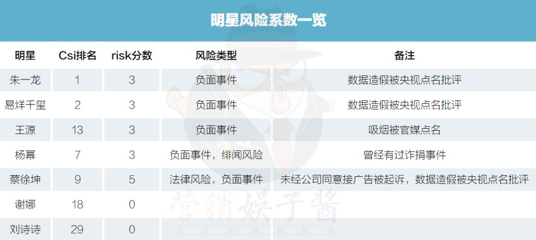 2019上半年明星商业价值榜单：新四大流量冒头，官媒风向成品牌晴雨表