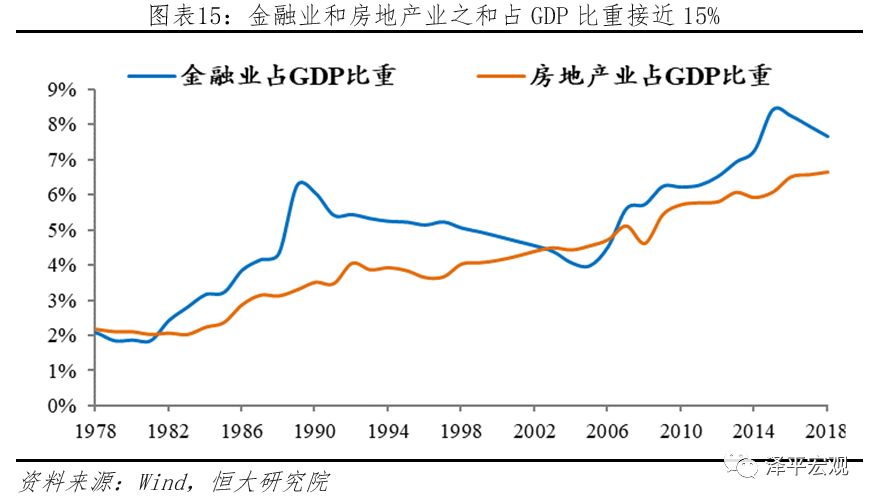 中国金融业占gdp比重_中国制造业占gdp比重(3)