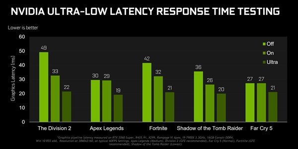 NVIDIA 436.02版驱动游戏性能提升23％！还有四大神技
