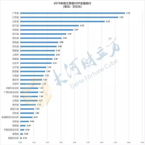 各省三季度经济总量排名_各省人口排名(2)