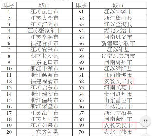 2019中国综合实力百强县市等六大榜单发布 你的家乡排第几?
