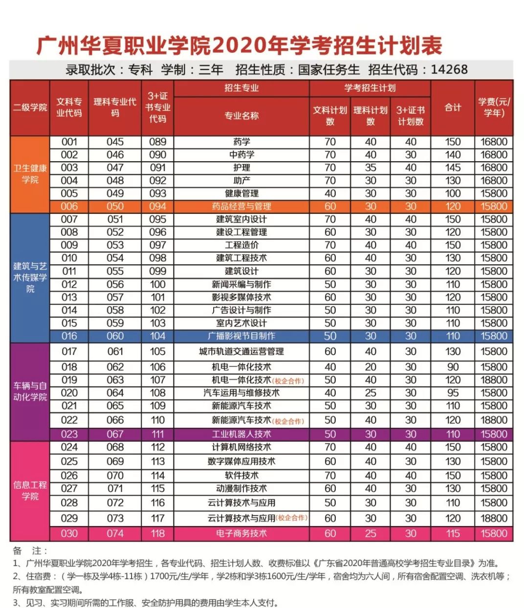 广州华夏职业学院是经广东省人民政府批准成立,教育部备案的民办