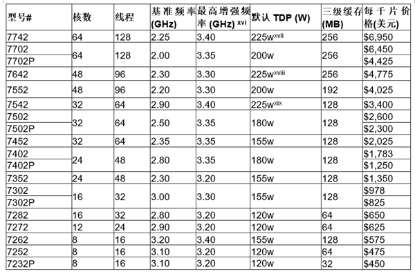 AMD正式发布二代霄龙：64核心128线程制霸 性能猛增23％