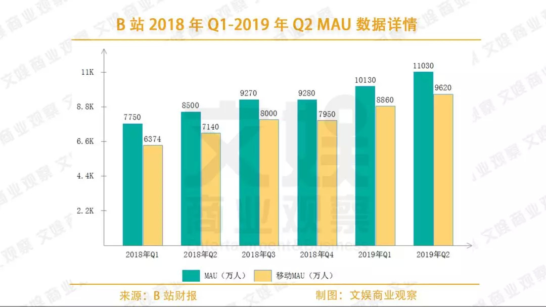 B站Q2财报：B站漫画和猫耳FM并表，亏损增至3.15亿
