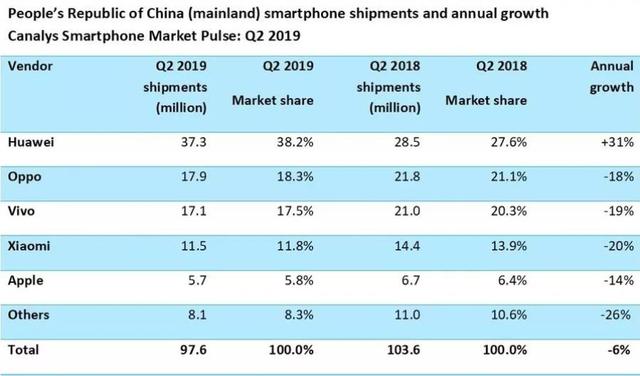 一家独大,一切的手机都在跌,就华为在国内销量大添31%