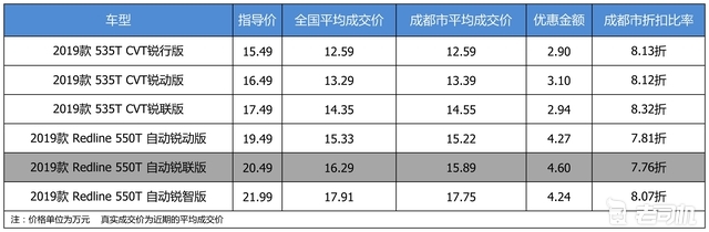 最高优惠4.6万 雪佛兰迈锐宝XL平均优惠8.03折