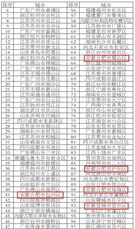 2019中国综合实力百强县市等六大榜单发布 你的家乡排第几?