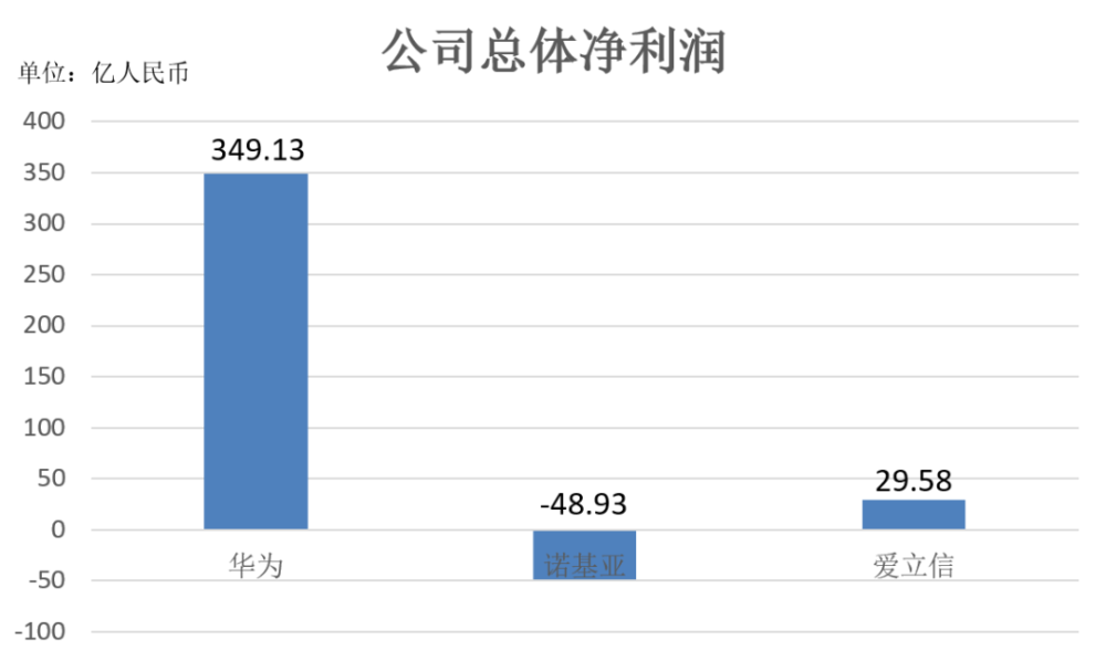 三大电信设备商财报对比：诺基亚+爱立信，赶不上半个华为